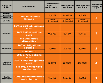 YTD:la performance depuis le début de l'année