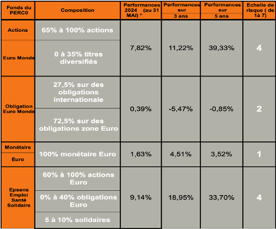 
YTD:la performance depuis le début de l'année