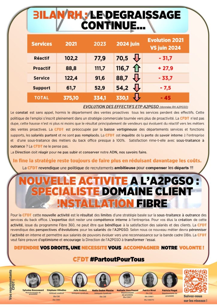 BILAN RH : LE DEGRAISSAGE CONTINUE...
EVOLUTION DES EFFECTIFS ETP A2PGSO (données RH A2PGSO) 
Le constat est sans appel, hormis le département des ventes proactives  tous les services perdent des effectifs. Cette politique de l’emploi s’inscrit pleinement dans un stratégie commerciale tournée vers plus de proactivité. La CFDT n’est pas dupe, cette hausse n’est ni plus ni moins que le résultat principalement de vendeurs qui évoluent du réactif vers les métiers des ventes proactives. La CFDT est préoccupée par la baisse vertigineuse des départements services et fonctions supports, les salariés partent et ne sont pas remplacés. La CFDT est inquiète de la perte de savoir interne à l’entreprise et  d’une sous-traitance des métiers du back office presque à 100%.  Satisfaction rime-t-elle avec sous-traitance à outrance ? La CFDT ne le pense pas.  
La Direction doit réagir pour ne pas subir et conserver notre ADN, nos savoirs faire.
In fine la stratégie reste toujours de faire plus en réduisant davantage les coûts.
 La CFDT revendique une politique de recrutements ambitieuse pour compenser les départs !!!
NOUVELLE ACTIVITE A L’A2PGSO : SPECIALISTE DOMAINE CLIENT INSTALLATION FIBRE
Pour la CFDT cette nouvelle activité est le résultat des limites d’une stratégie basée sur la sous-traitance à outrance des services du back office. L’expertise doit rester une compétence interne à l’entreprise. Pour vos élus la création de cette activité, issue du programme Fibre 360, ne peut être que bénéfique à la satisfaction des salariés et des clients. La CFDT revendique des perspectives d’évolutions pour les salariés de l’A2PGSO. Selon nous ce nouveau métier devra pérenniser l’activité en interne et permettre aux salariés de pouvoirs évoluer vers une reconnaissance sur la bande cadre DBis. La CFDT veut faire preuve d’optimisme et encourage la Direction de l’A2PGSO à transformer l’essai.
 DEFENDRE VOS DROITS, UNE NECESSITE VOUS  ACCOMPAGNER  NOTRE  VOLONTE !
CFDT #PartoutPourTous
