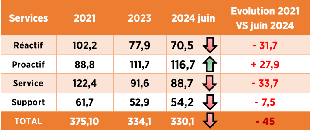 EVOLUTION DES EFFECTIFS ETP A2PGSO (données RH A2PGSO) 