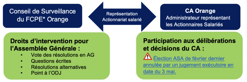 Conseil de Surveillance  FCPE Orange Actions