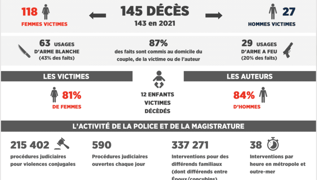 Chiffres nationaux clés - Ministère de l’intérieur et des Outre-Mer - Morts violentes au sein du couple en 2022