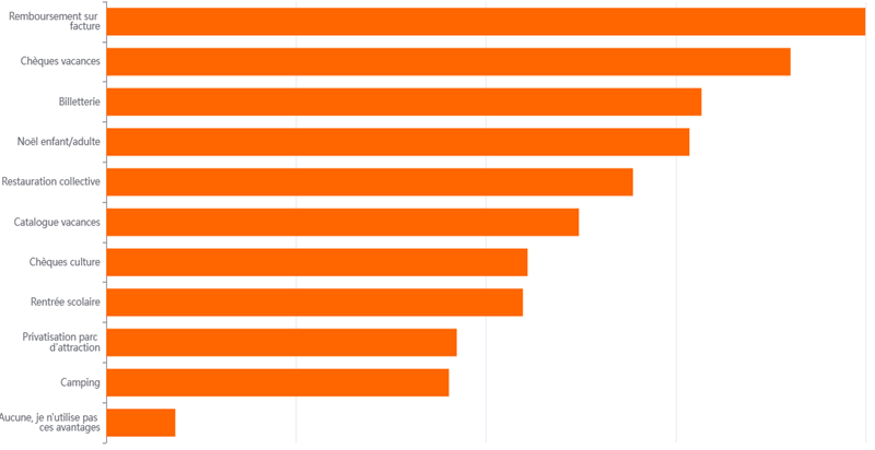 Sondage prestations DO IDF chez Orange