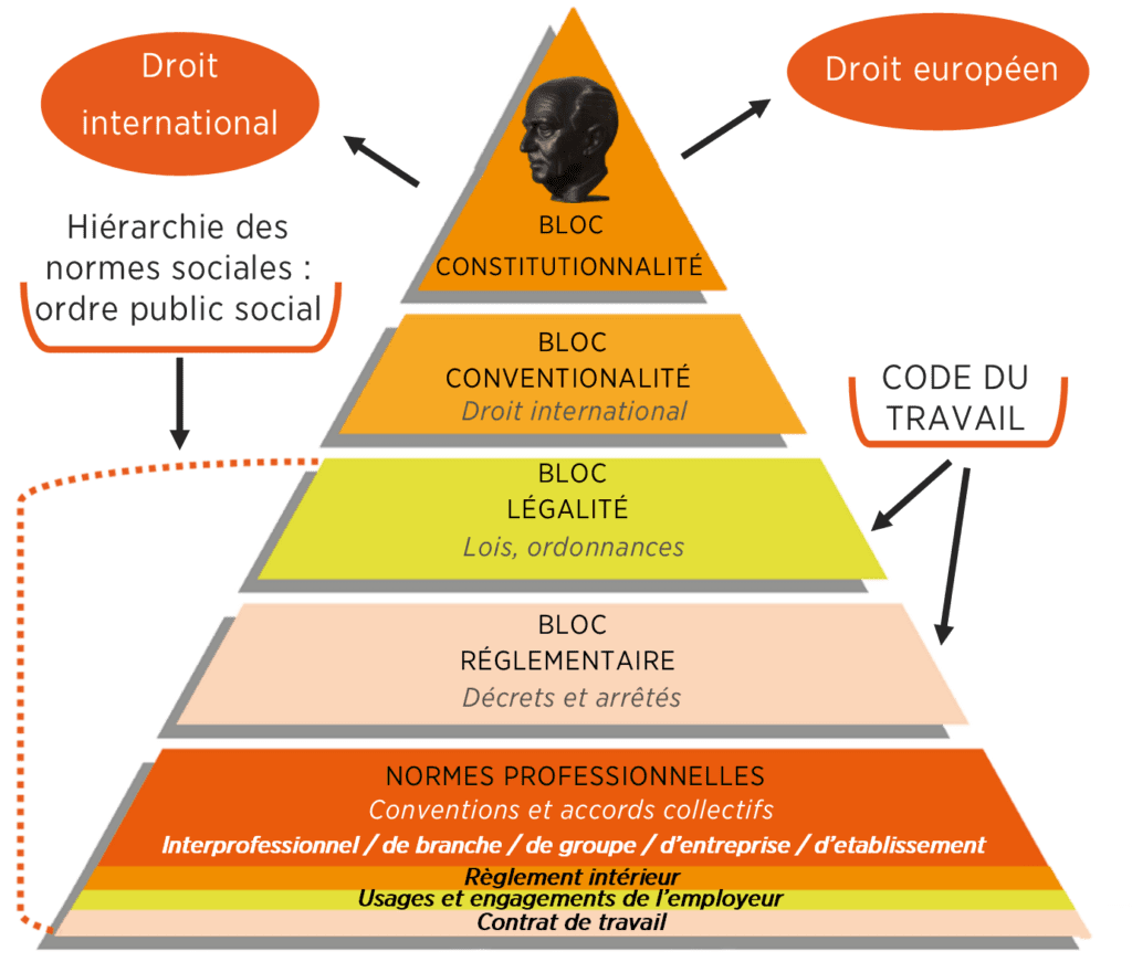 Les Mathilde's 2 Hiérarchie des normes