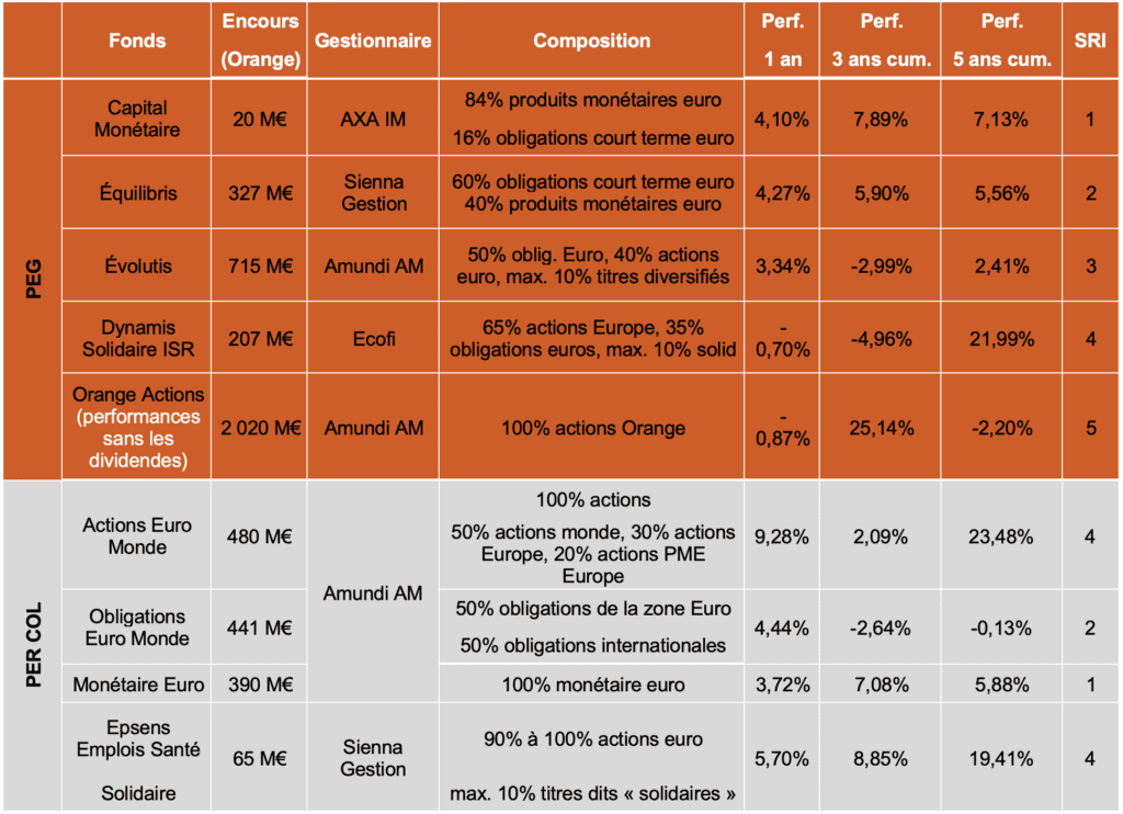 Performance des Fonds du PEG et du PERCOL au 31/12/2024