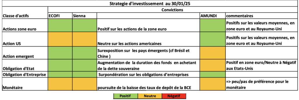 Stratégie d’investissement à date pour les sociétés de gestion en charge du PEG et du PERCOL