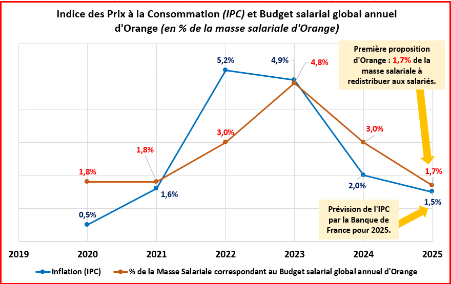 Négociation salariale 2025 chez Orange