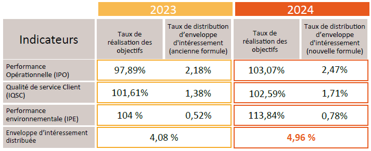 UN INTÉRESSEMENT PLUS QUE JAMAIS MÉRITÉ !