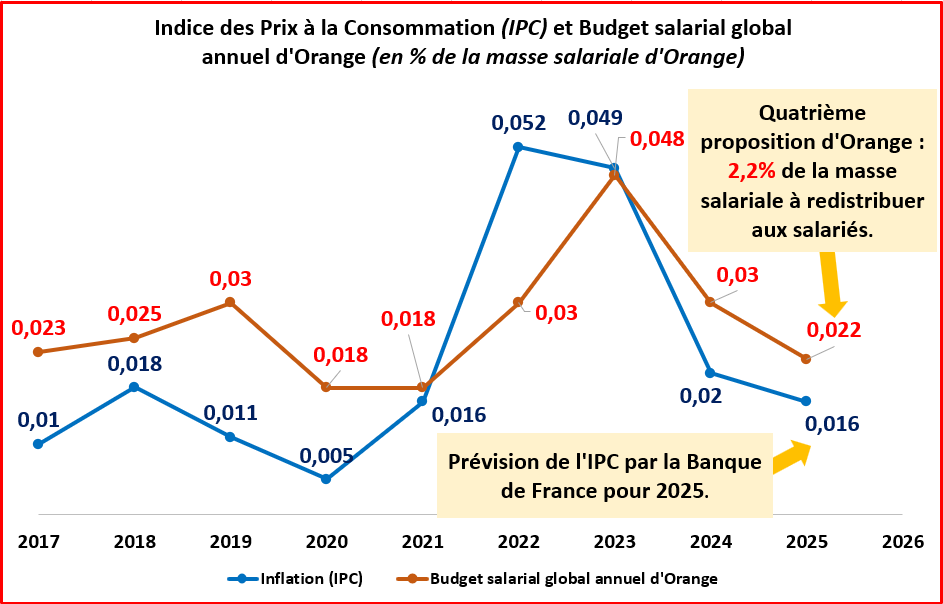 La direction propose un budget salarial global de 2,2% de la masse salariale. Si l’on fait exception des années 2021, 2022 et 2023 où l’inflation a pu surprendre la direction, on constate malheureusement que l’écart entre le budget salarial 2025 proposé par la direction et l’inflation est le plus faible depuis 2017.
